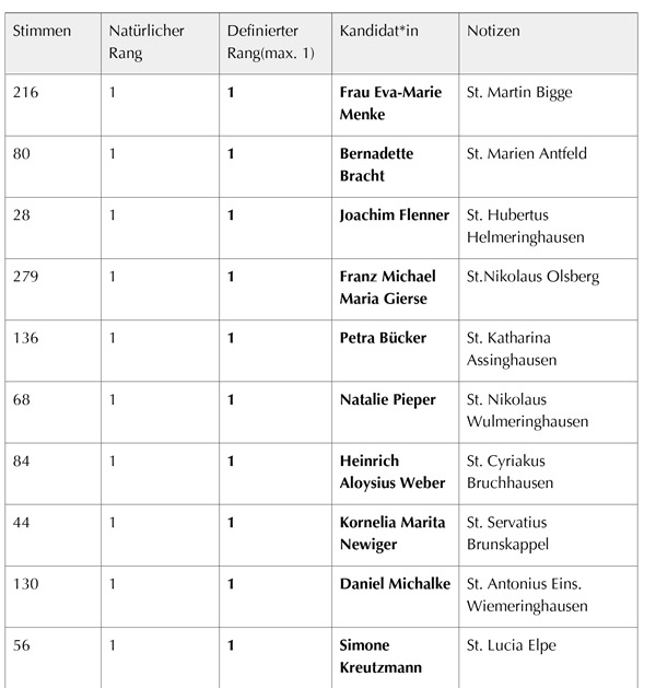 Ergebnisse KV Wahlen und Pastorales Gremium 25